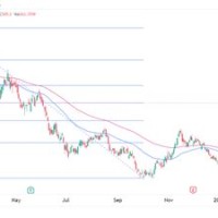 Easy Jet Stock Chart