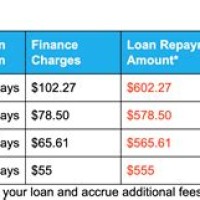 Easy Money Payday Loan Chart