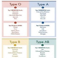 Eat Right For Your Blood Type O Positive Chart