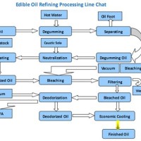 Edible Oil Processing Flow Chart