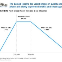 Eic Earnings Chart