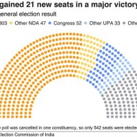 Election Chart 2019 Lok Sabha