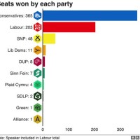 Election Result Chart 2019