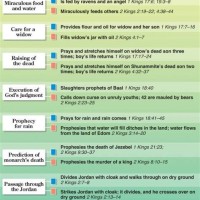 Elisha Miracles Chart