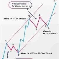 Elliott Wave Charts For Nifty Intraday Trading