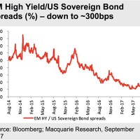 Emerging Market Bond Index Chart