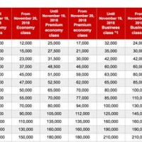 Emirates Partner Award Chart