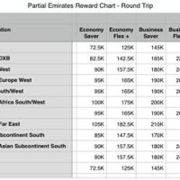 Emirates Skywards Award Chart