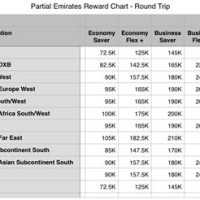 Emirates Skywards Reward Chart