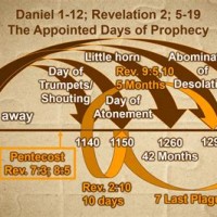 End Times Prophecy Charts