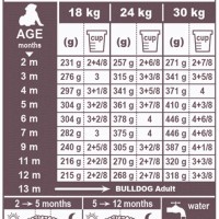 English Bulldog Puppy Food Chart