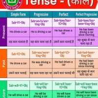 English Grammar Tense Chart In Hindi And