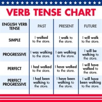 English Verb Tenses Chart