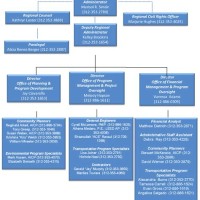 Epa Region 5 Anizational Chart