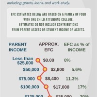 Estimated Expected Family Contribution Efc Chart 2016