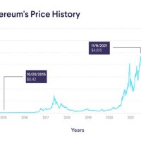 Ethereum 1 Year Chart