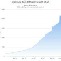 Ethereum Block Difficulty Growth Chart