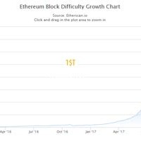 Ethereum Difficulty Chart All Time