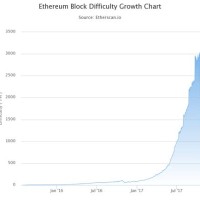 Ethereum Difficulty Chart Prediction