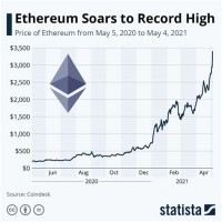 Ethereum One Year Chart