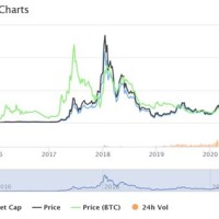 Ethereum Prediction Chart 2018