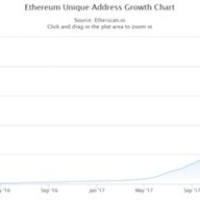 Ethereum Unique Address Growth Chart