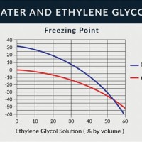 Ethylene Glycol Concentration Chart