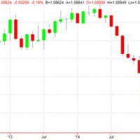 Eur Usd Candle Chart