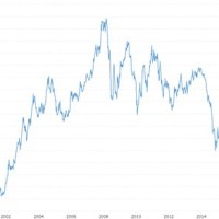 Euro Dollar Exchange Rate Eur Usd Historical Chart