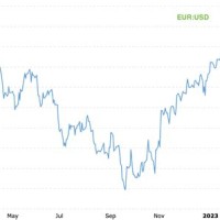 Euro Dollar Exchange Rate Historical Chart