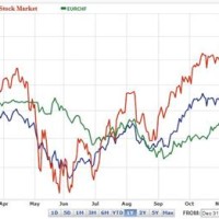 Europe Stock Market Charts