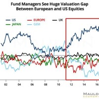 European Stock Market Index Chart