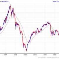 European Stock Markets Charts