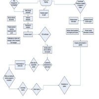 Event Flow Chart Template