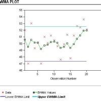 Ewma Control Chart In Python