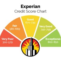 Experian Credit Score Pie Chart