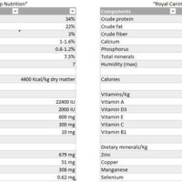 Fancy Feast Carb Chart