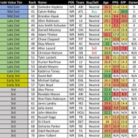 Fantasy Football Trade Value Chart March