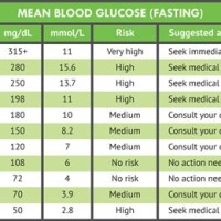 Fasting Blood Sugar Levels Chart