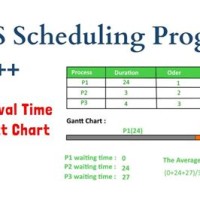 Fcfs Cpu Scheduling Program In C With Gantt Chart