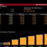 Fed Funds Futures Probability Chart