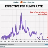 Fed Funds Rate Chart