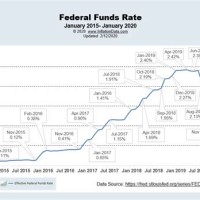 Fed Funds Rate Futures Chart