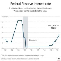 Fed Interest Rate Chart 2019