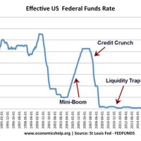 Fed Interest Rate Chart