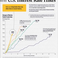 Fed Interest Rate Hikes Chart