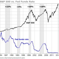 Fed Interest Rate Vs Stock Market Chart