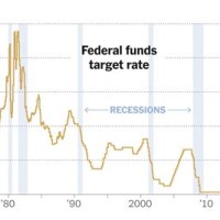 Fed Rate Hike Probability Chart