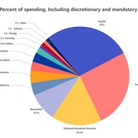 Federal Discretionary Spending Pie Chart 2019