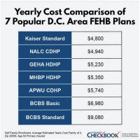 Federal Employee Health Insurance Parison Chart